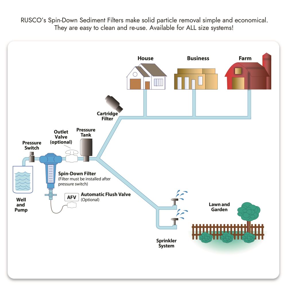 Rusco/Vu-Flow Filter Cover for Spin Down/Sediment - 3/4"