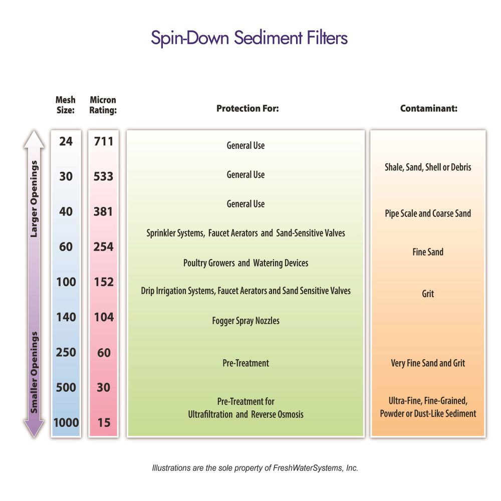 Rusco/Vu-Flow Filter Cover for Spin Down/Sediment - 3/4"