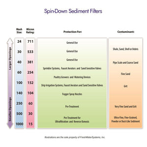 Rusco/Vu-Flow Filter Cover for Spin Down/Sediment - 3/4"