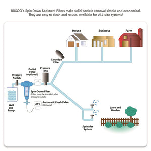 Rusco/Vu-Flow Filter Cover for Spin Down/Sediment - 3/4"